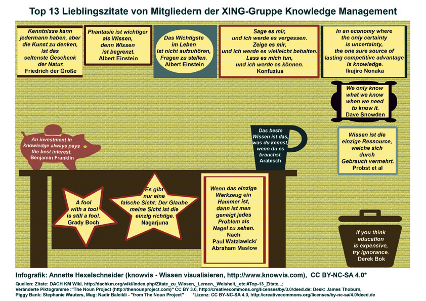 Top 13 Lieblingszitate von Mitgliedern der XING-Gruppe 'Knowledge Management' visualisiert von Anntte Hexelschneider knowvis - Wissen visualisieren