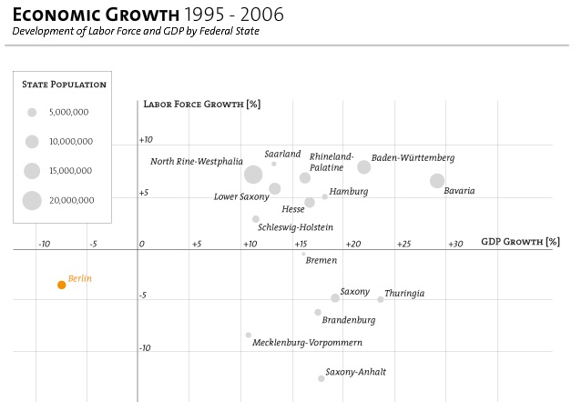 Christian Behrens Matrix-Diagramm Economic Growth