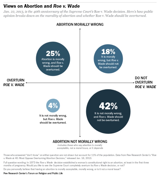 Pew Research Matrix-Diagramm Public Opinion on Abortion and Roe v. Wade