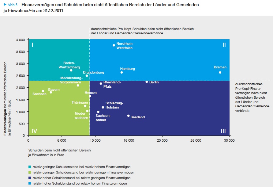 Matrix-Diagramm im Datenreport 2013. Ein Sozialbericht für die Bundesrepublik Deutschland.