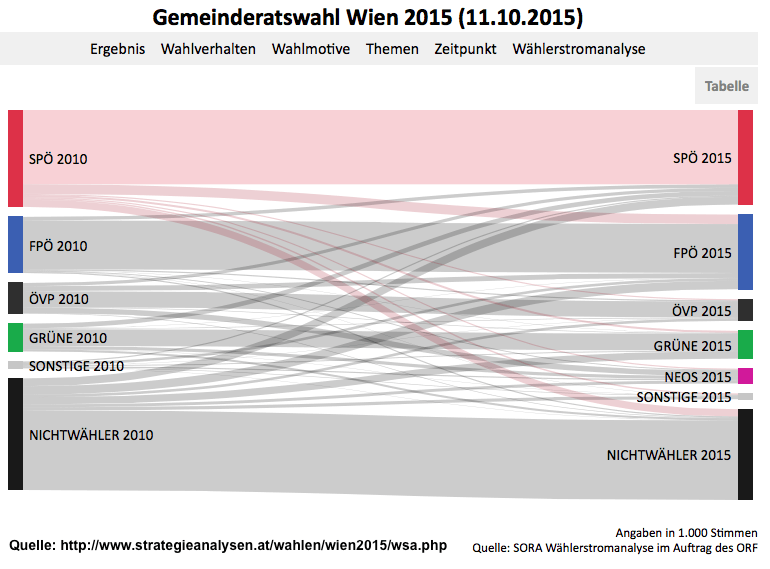 Sankey-Diagramm Wiener Gemeinderatswahl 2015