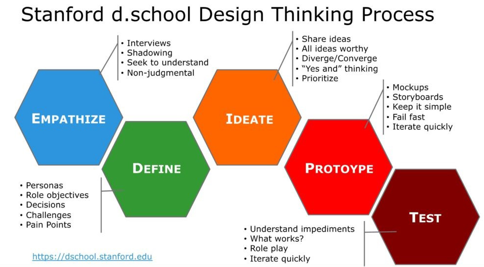 Design Thinking Stanford Modell
