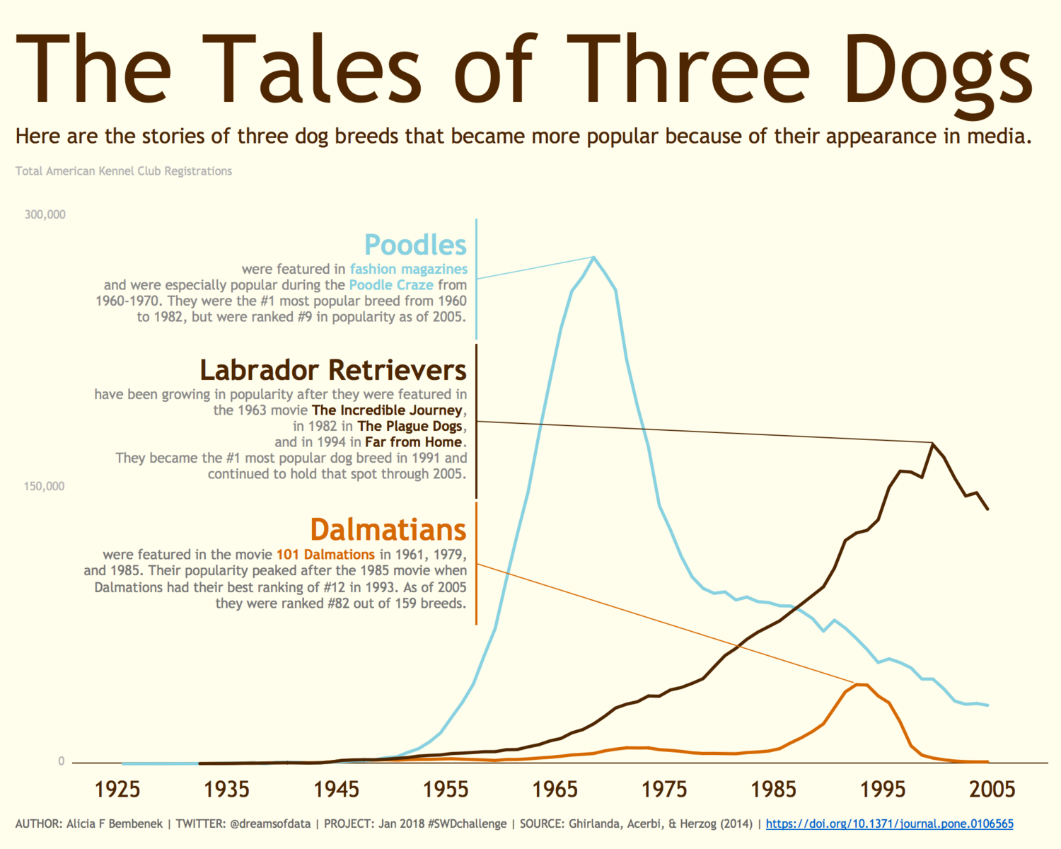 Annotationen im Diagramm als Legende für die drei Datenreihen und kleine Datengeschichten